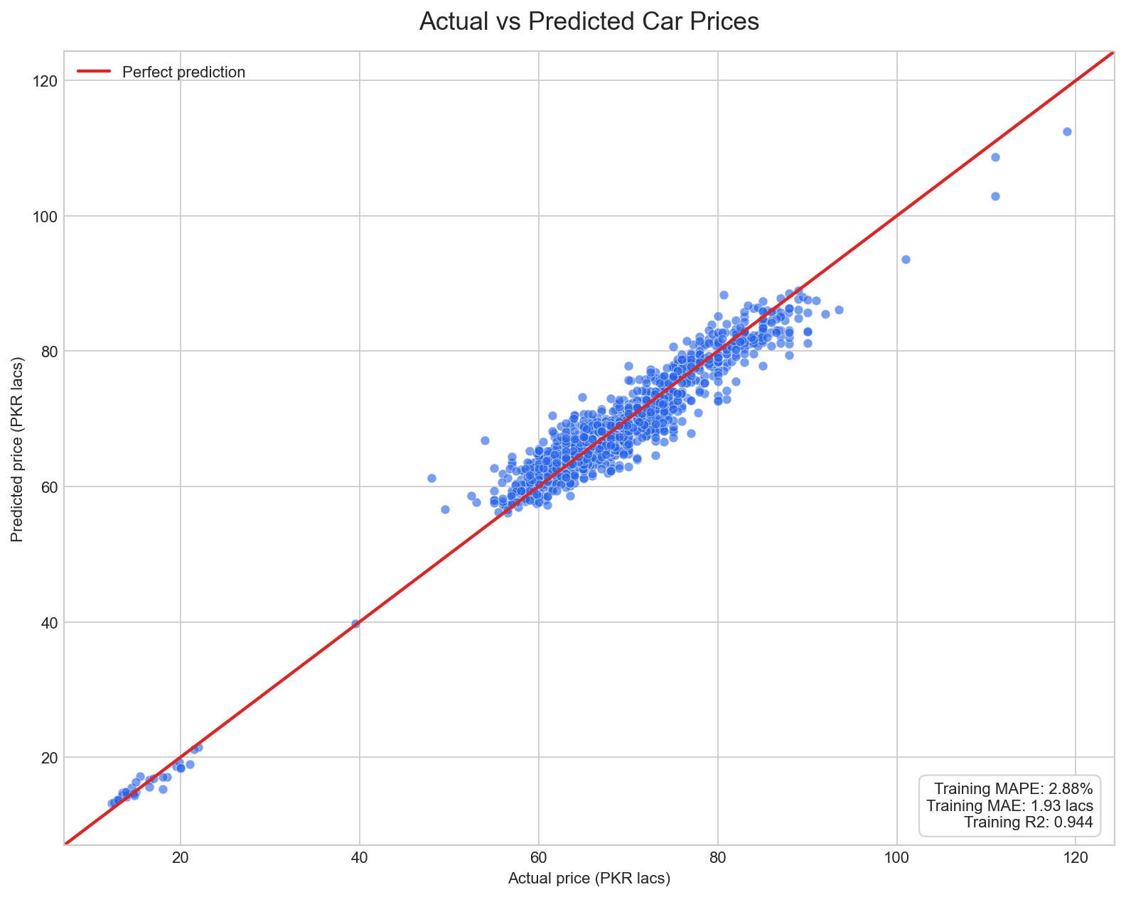 Actual versus predicted model scatter plot